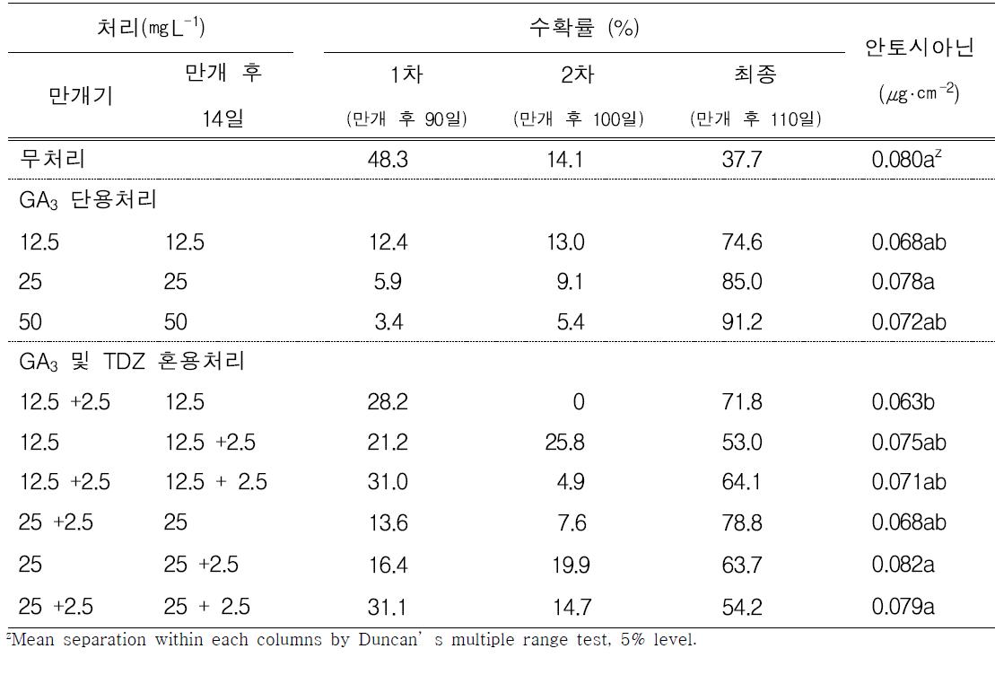 GA3와 TDZ 처리에 농도 횟수에 따른 수화률 및 안토시아닌 함량