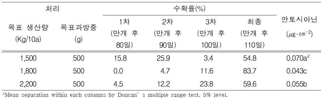 GA3와 TDZ 처리시 착과량에 따른 수확률 및 안토시아닌 함량