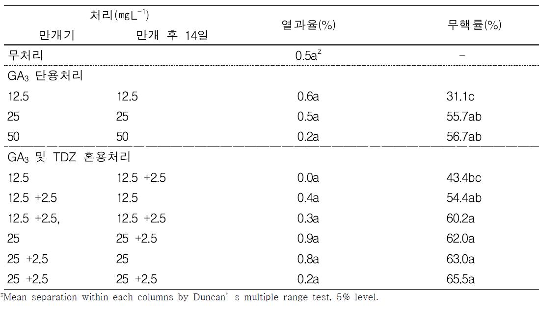 흑보석’포도의 GA3와 TDZ 처리농도와 횟수에 따른 무핵률과 열과율