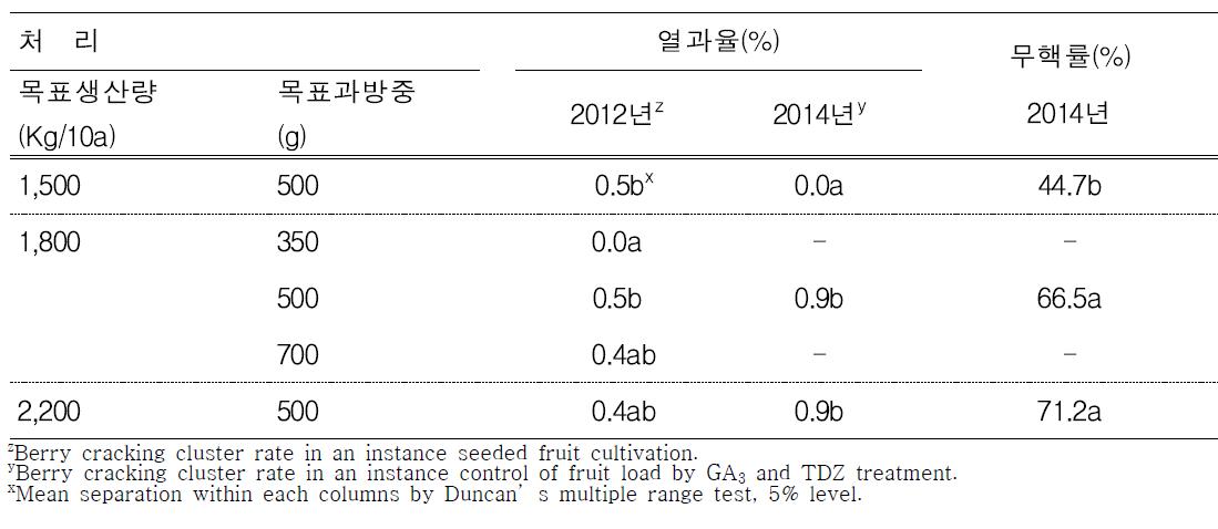 유핵재배 및 GA3와 TDZ 처리시 착과량과 과방중 조절에 따른 열과율 및 무핵률