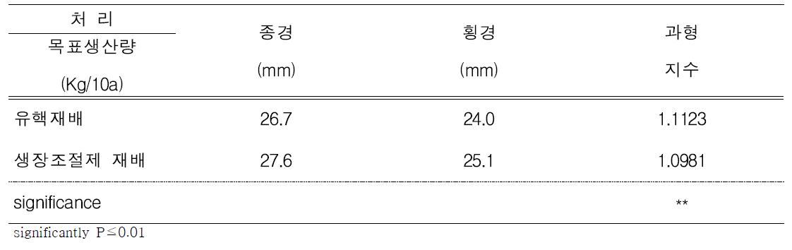 유핵재배 및 GA3와 TDZ 처리에 의한 과형지수