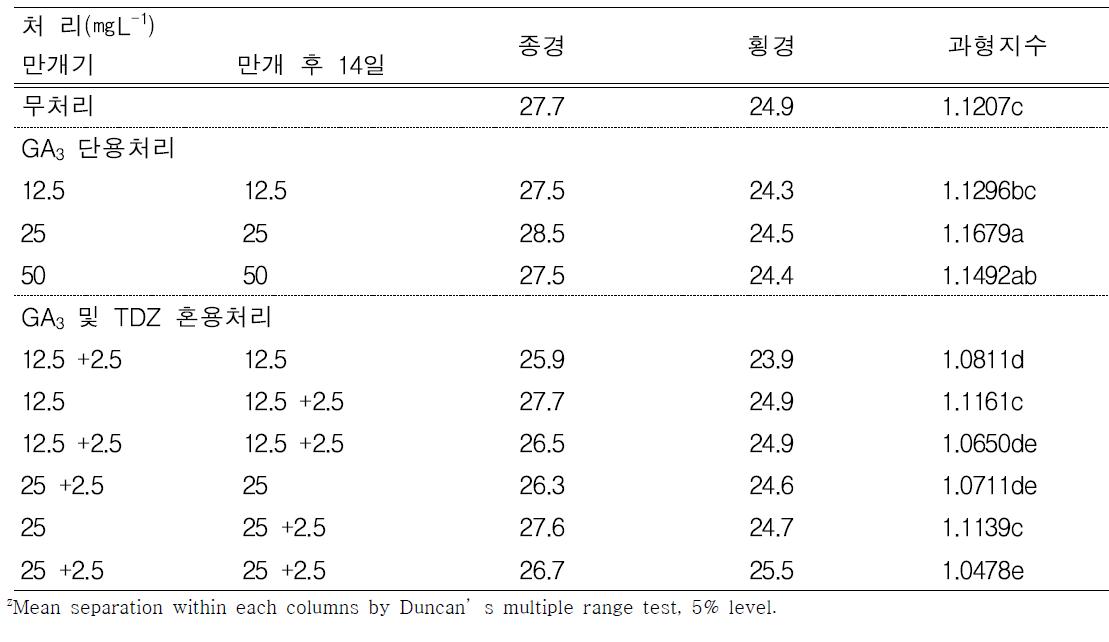 GA3와 TDZ 처리 농도 및 횟수에 따른 과형지수