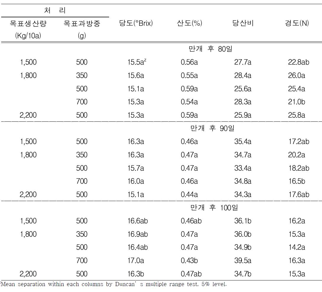 만개 후 80일, 90일, 100일 수확시 착과량과 과방중에 따른 과실품질