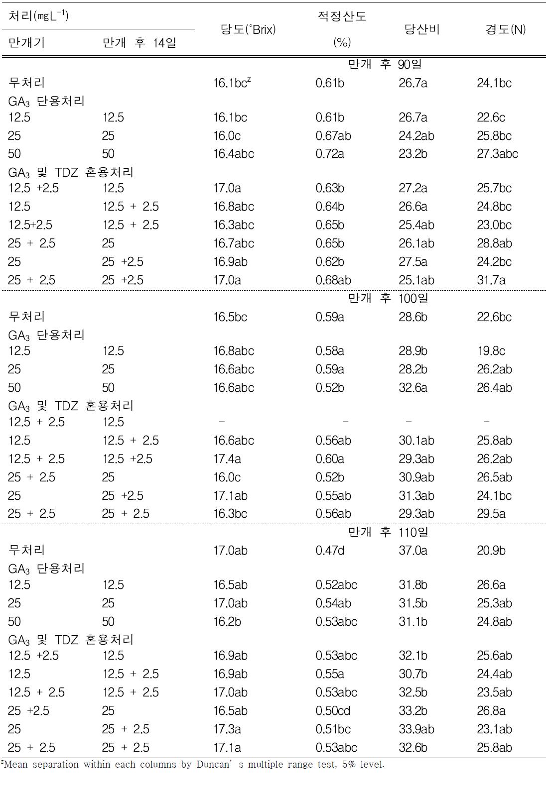 GA3와 TDZ 처리 농도 및 횟수에 따른 과실 품질