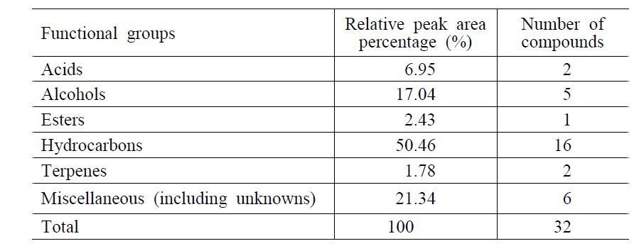 Relative content of functional groups of volatile oils in Allomyrina dichotoma