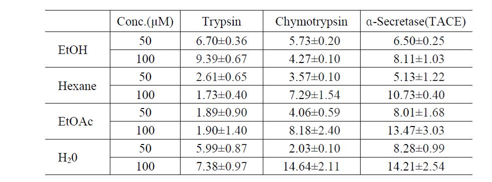 Inbibitory activity of EtOH extract and solvent fractions against α-Secretase and other serine proteases