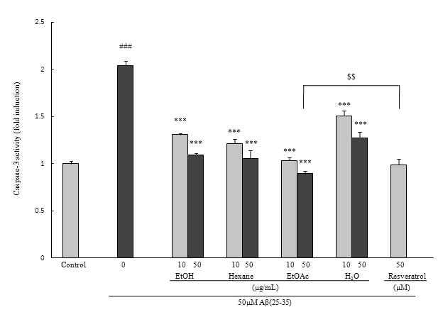 Protective effects of EtOH extract and solvent fractions from Allomyrina dichotoma against Aβ(25-35)-induced caspase-3 activation. PC12 cells were pretreated with samples for 1 hr and further treated with 50 μM of Aβ(25-35) for 24 hr. ###p＜0.001 vs control group. ***p＜0.001 vs the group treated with Aβ(25-35) alone. $$p<0.01 vs 50 μM resveratrol. Data represent the mean±SD of three independent experiments.