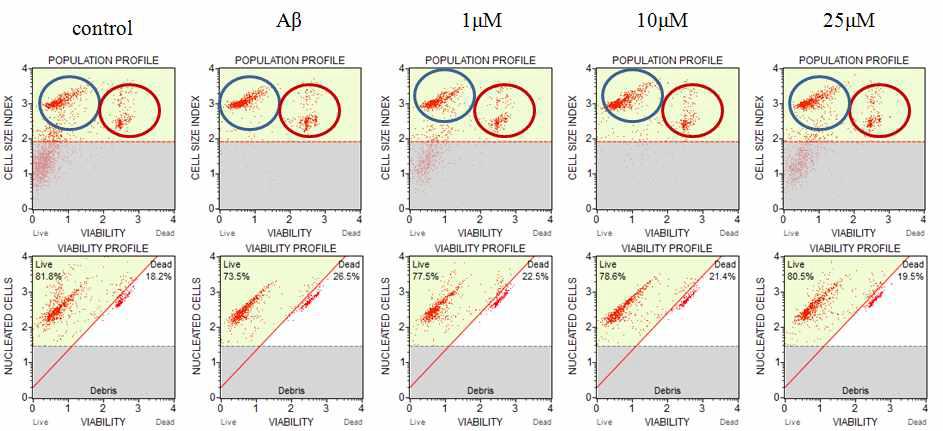 Protective effects of Oleic acid on Aβ(25-35)-induced cell death. Cell viability profile of PC12 cells were pretreated with Oleic acid for 1 hr and further treated with 50 μM of Aβ (25-35) for 24hr with Muse™ cell analyzer (Millipore).