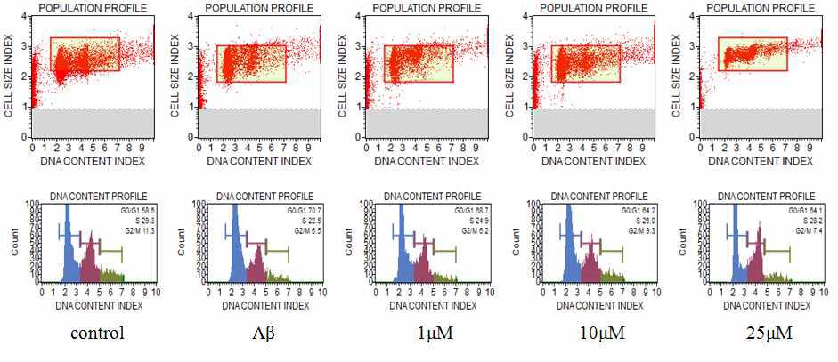 Effect of oleic acid on PC12 cell cycle. Cell cycle profile of PC12 cells were pretreated with solvent fractions for 1hr and further treated with 50 μM of Aβ(25-35) for 24 hr with Muse™ cell analyzer (Millipore).