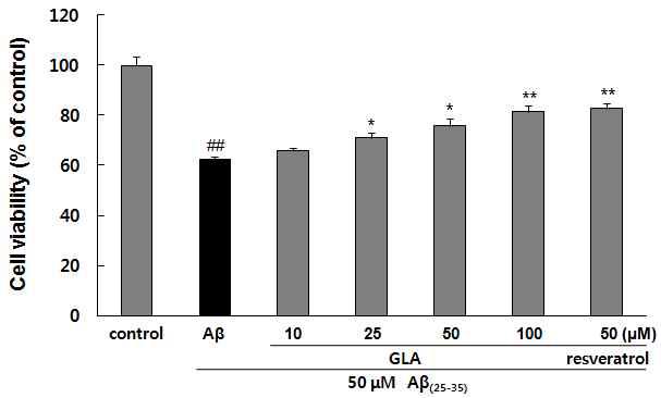 Protective effects of GLA on Aβ(25-35)-induced cell death. Effect of GLA on Aβ (25-35)-induced PC12 cell death. PC12 cells were incubated in culture medium containing 50 μM Aβ (25-35) with GLA. Cell viability at 24 h was determined by measuring the ability to reduce (A) MTT as a percentage of the ability of control cells and by experimenting (B, C) flow cytometry. ###p<0.001 and ##p<0.01 vs control group. ***p<0.001, **p<0.01 and *p<0.05 vs the group treated with Aβ(25-35) alone. Data represent the mean±SD of three independent experiments.