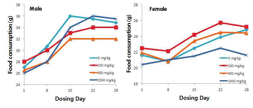 Food Consumption (Group Summary)