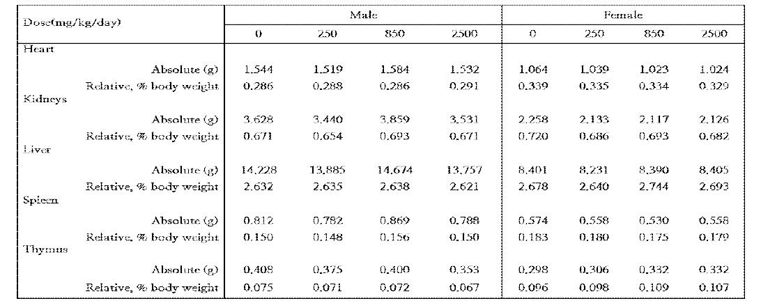 Organ Weight (Group Summary)