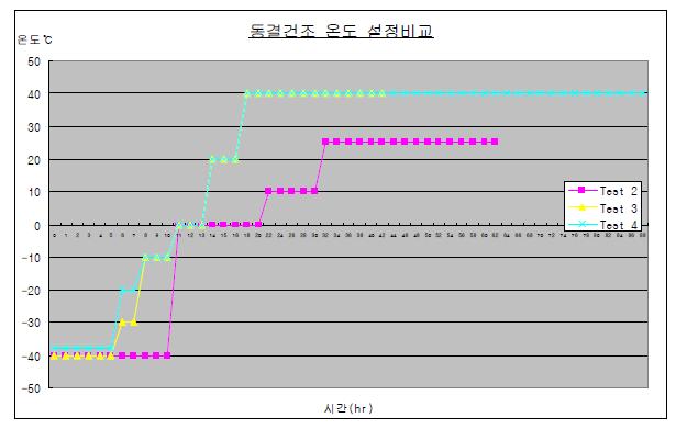 동결건조 온도 설정 비교