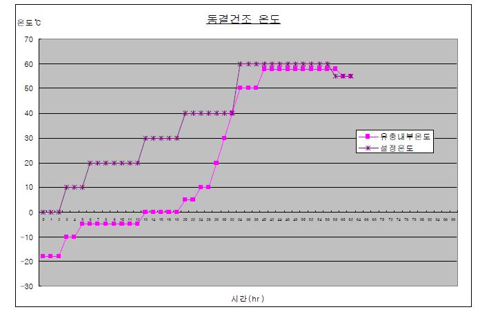 동결건조 온도 및 시간 그래프