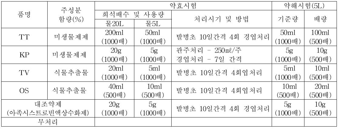 탄저병 친환경방제제 처리 내용