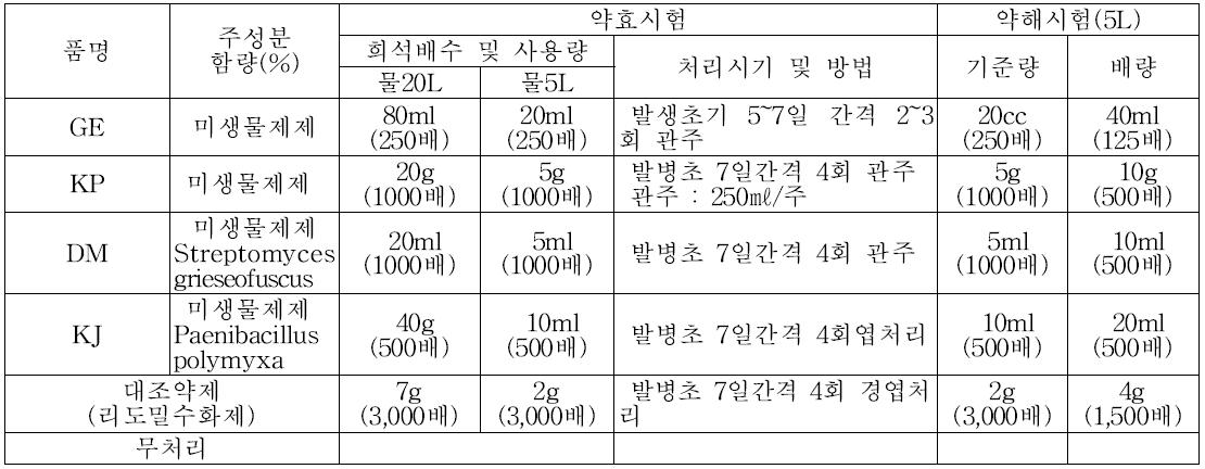 천궁 뿌리썩음병 방제를 위한 친환경방제제 처리 내용