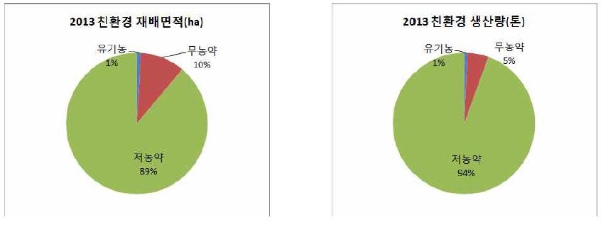 2013 천궁 친환경 재배 및 생산량