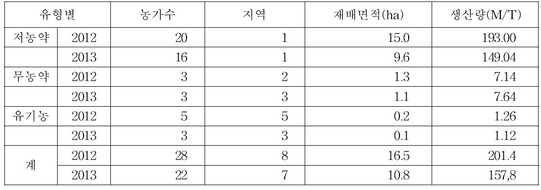 천궁 친환경 재배 실태조사