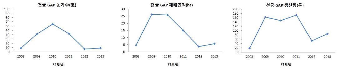 연도별 천궁 재배 동향 변이