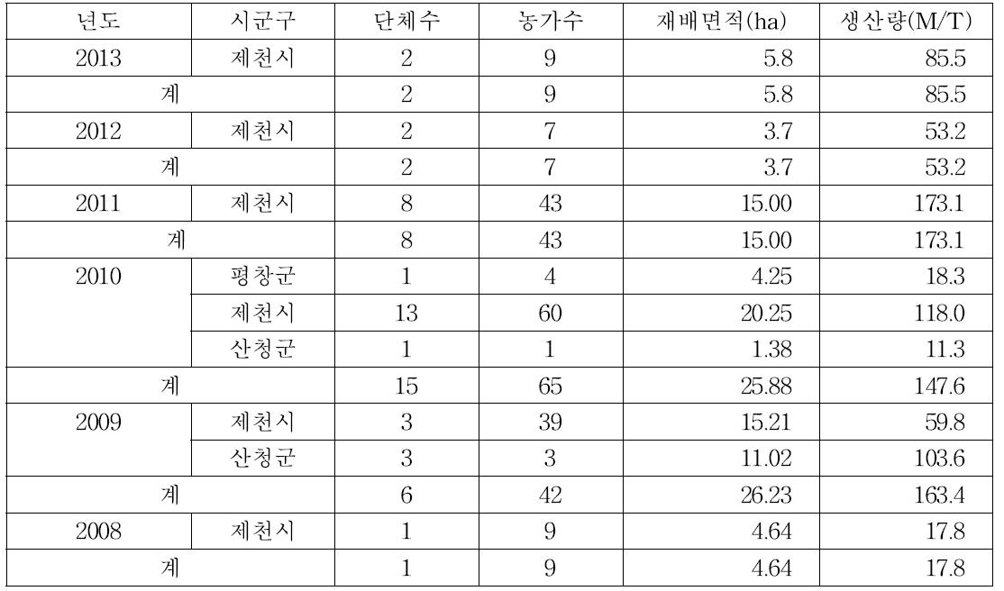 천궁 GAP 재배 실태