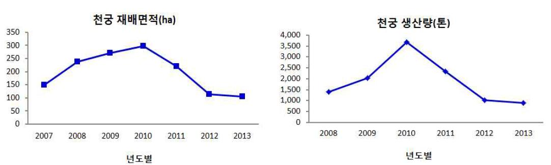 천궁의 재배면적과 생산량 변이