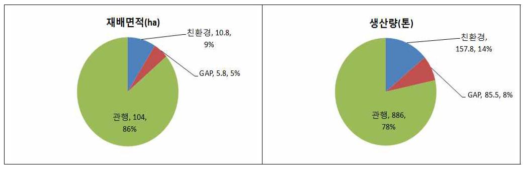 2012 천궁 재배유형별 비교