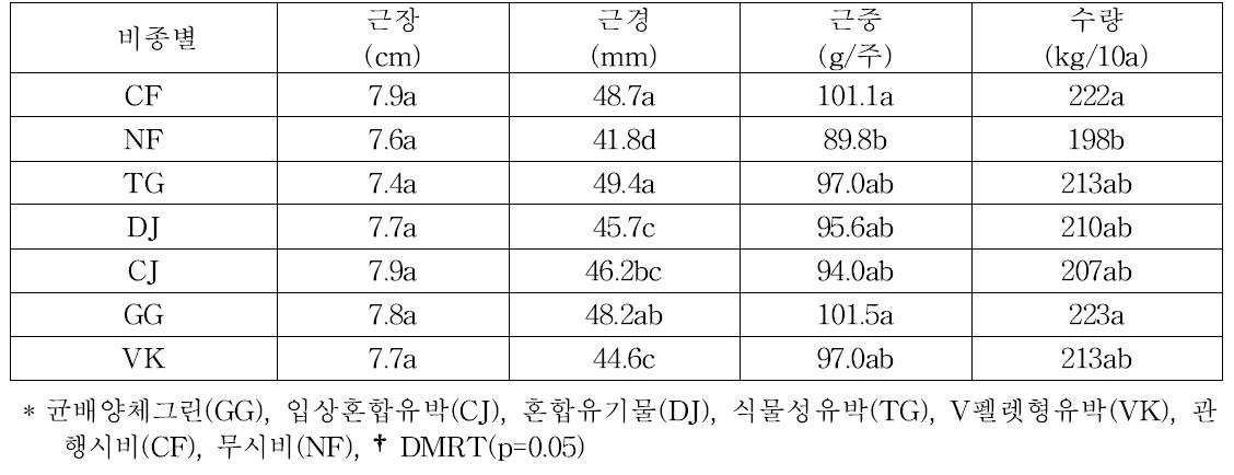 유기질 비종별 지하부 생육 및 수량 특성