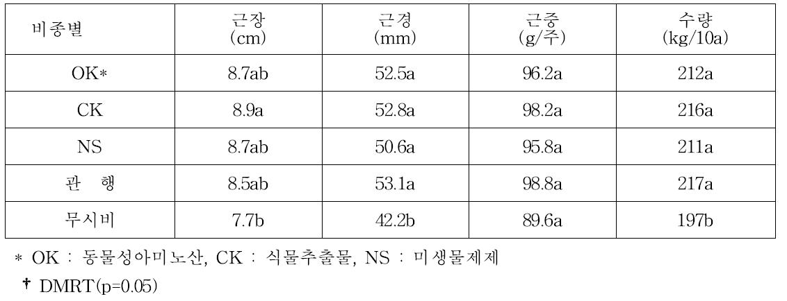 추비종류에 따른 지하부 생육 및 수량 특성