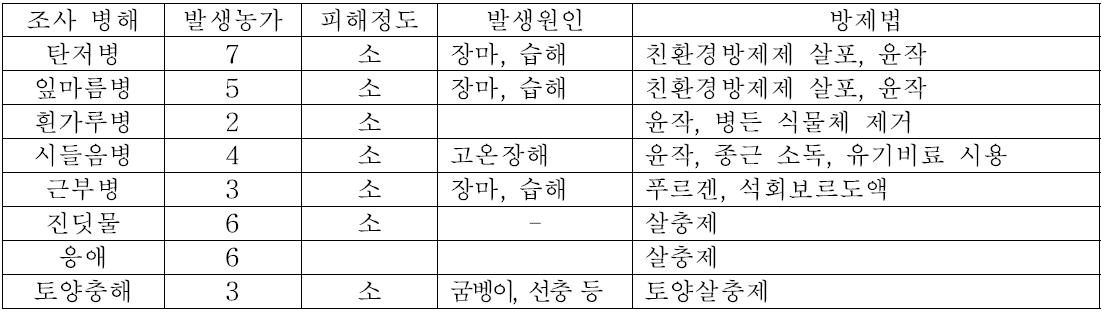 천궁에 발생되는 주요 병충해 조사