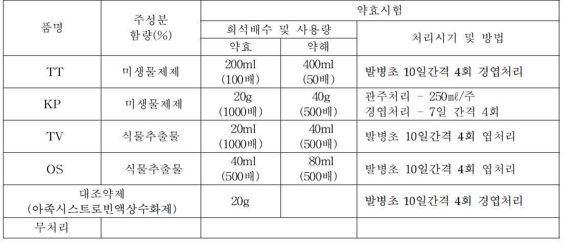 천궁 탄저병 방제용 친환경방제제 4종 처리