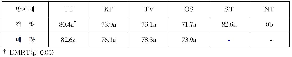 천궁 친환경방제제 처리시 탄저병 방제가(%)