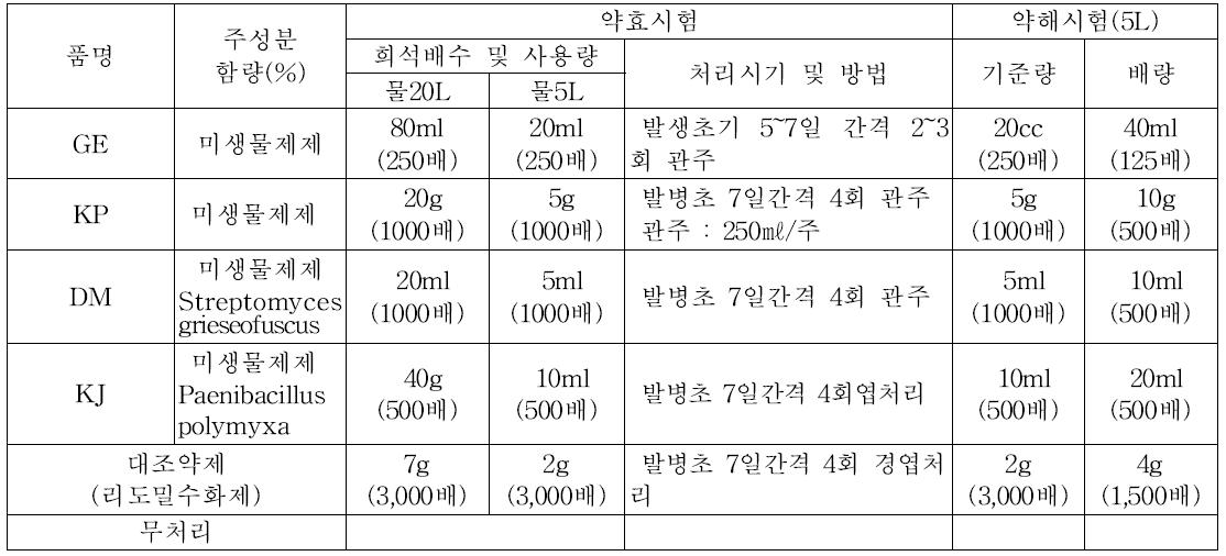 천궁 뿌리썩음병 방제용 친환경방제제 4종 처리