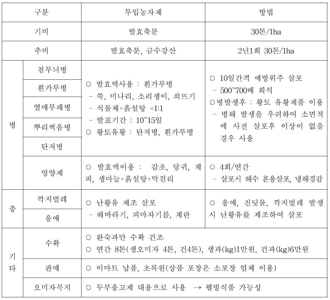 오미자의 유기재배시 투입농자재 및 방법