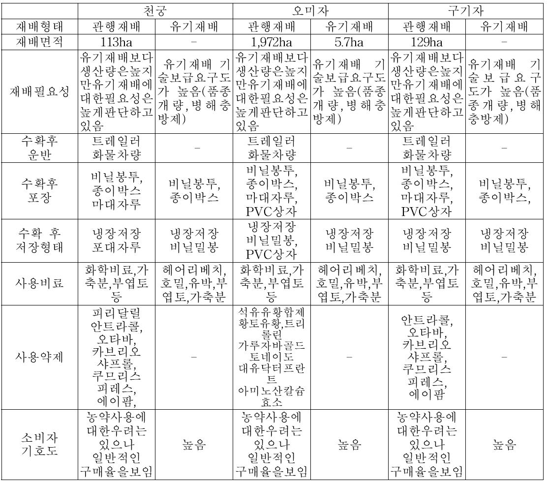 천궁, 오미자, 구기자 재배현황 및 수확 후 처리