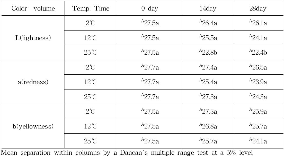 유기재배 구기자의 저장온도 및 저장 기간에 따른 색도변화
