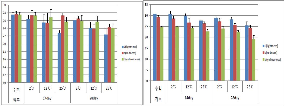 구기자의 저장온도 및 저장 기간에 따른 색도변화(유기재배, 관행재배)