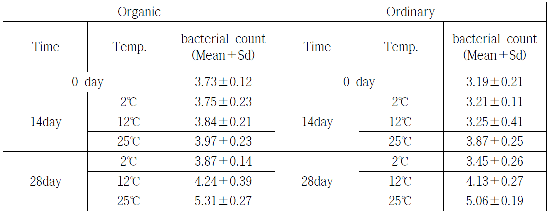 구기자의 저장기간 및 저장온도에 따른 발생 총세균수