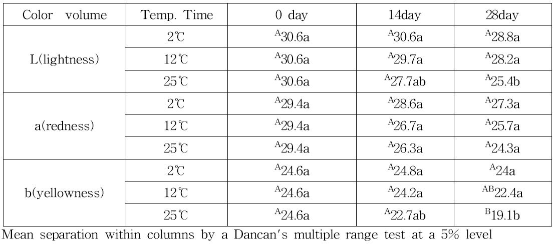 관행재배 구기자의 저장온도 및 저장 기간에 따른 색도변화