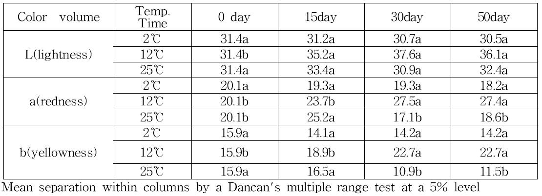 관행재배 구기자의 저장온도 및 저장 기간에 따른 색도변화