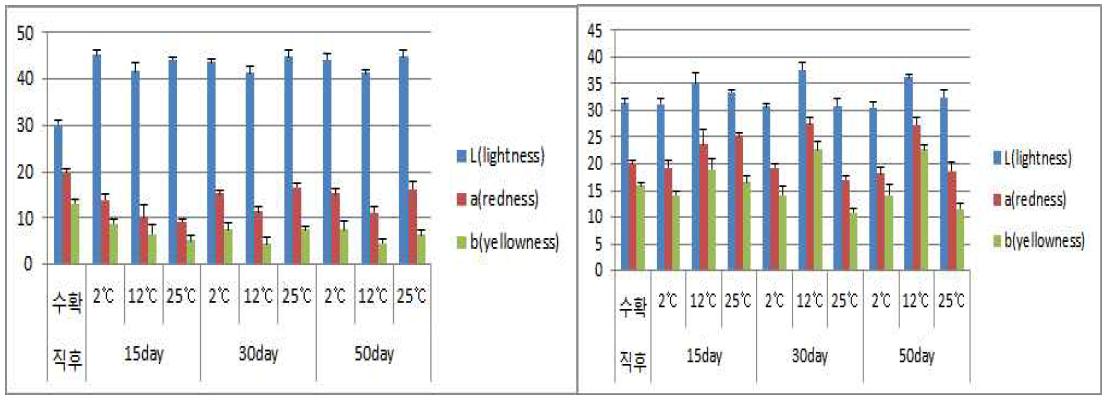 구기자의 저장온도 및 저장 기간에 따른 색도변화(유기재배, 관행재배)