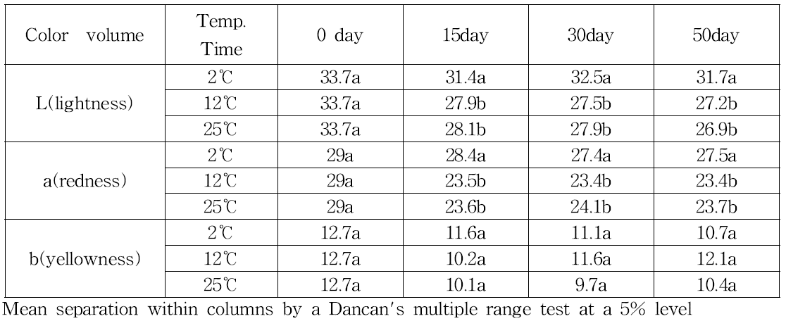 유기재배 오미자의 저장온도 및 저장 기간에 따른 색도변화