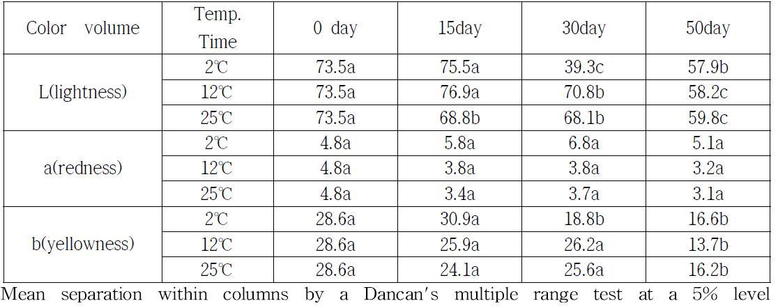 관행재배 천궁의 저장온도 및 저장 기간에 따른 색도변화