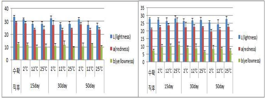 오미자의 저장온도 및 저장 기간에 따른 색도변화(유기재배, 관행재배)
