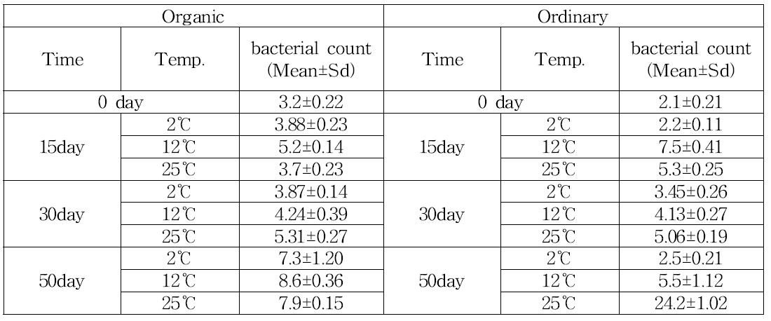 구기자의 비닐 저장후 저장기간 및 저장온도에 따른 발생 총세균수
