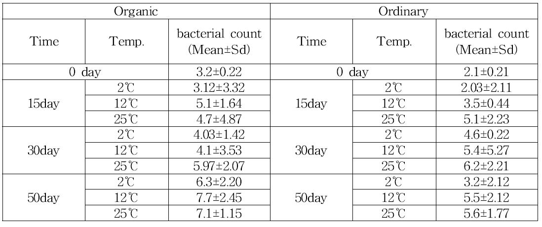 구기자의 쌀자루 저장후 저장기간 및 저장온도에 따른 발생 총세균수
