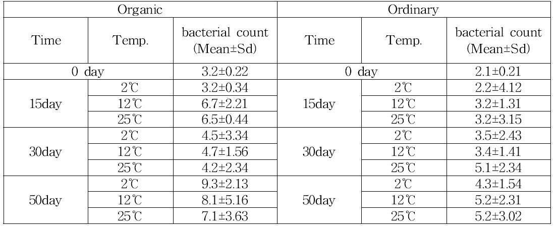 구기자의 양파망 저장후 저장기간 및 저장온도에 따른 발생 총세균수