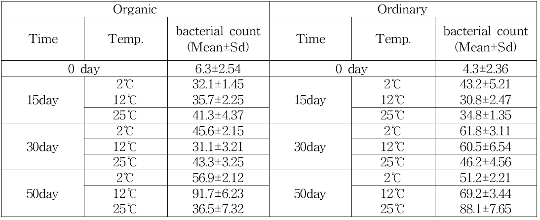 오미자의 쌀자루 저장후 저장기간 및 저장온도에 따른 발생 총세균수