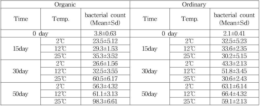 천궁의 양파망 저장후 저장기간 및 저장온도에 따른 발생 총세균수