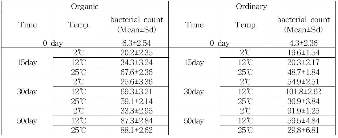 오미자의 비닐 저장후 저장기간 및 저장온도에 따른 발생 총세균수