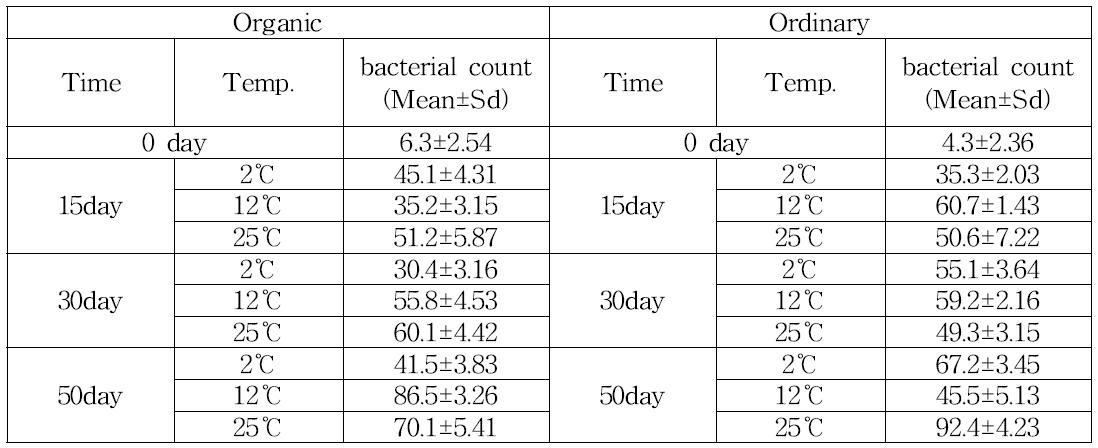 오미자의 양파망 저장후 저장기간 및 저장온도에 따른 발생 총세균수